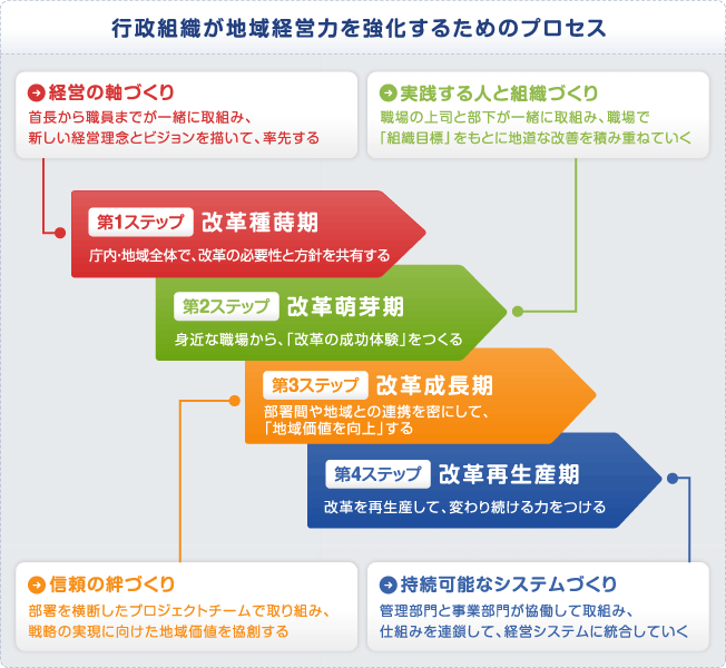 行政組織が地域経営力を強化するためのプロセス